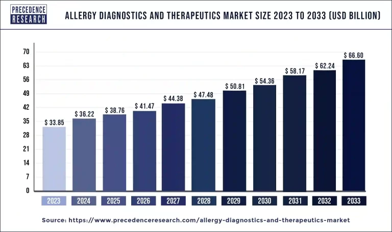 Allergy Diagnostics and Therapeutics Market Graph