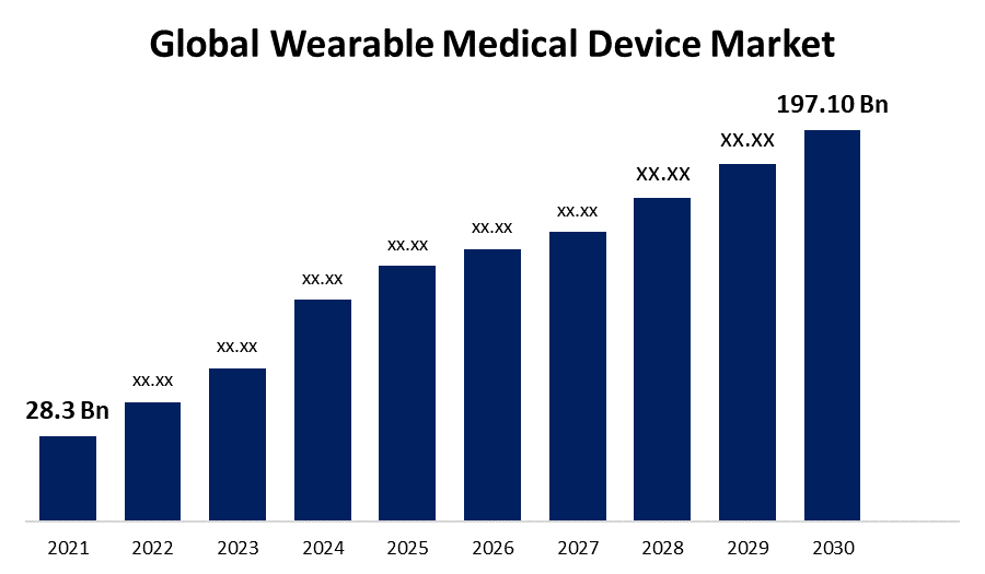 wearable medical devices market